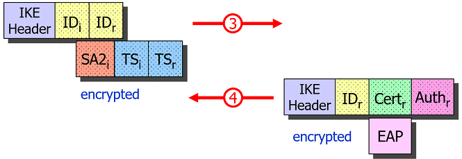 IKE_AUTH Request/Response Pair using EAP