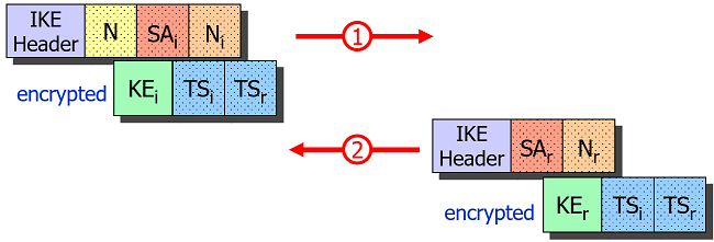 CREATE_CHILD_SA Request/Response Pair