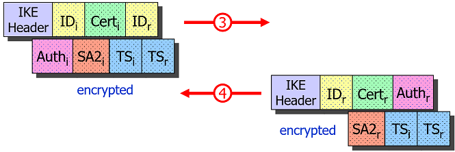 IKE_AUTH Request/Response Pair